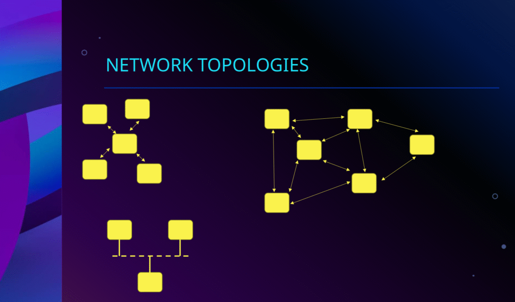 A slide showing three different network topologies: star (where all nodes communicate through a central server), trunk/drop (where nodes broadcast onto a common connection) and mesh (where each node can talk to any other node)