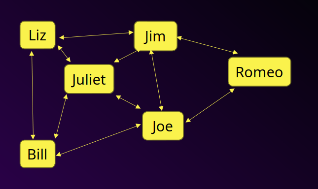 An example mesh network. Liz, Juliet, Jim, Joe and Bill can all talk to each other. Romeo can only reach Jim and Joe.